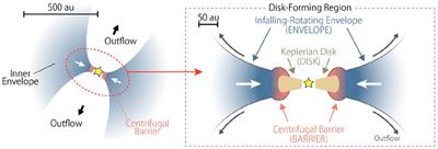 Enlightening the Chemistry of Infalling Envelopes and Accretion Disks Around Sun-Like Protostars: The ALMA FAUST Project